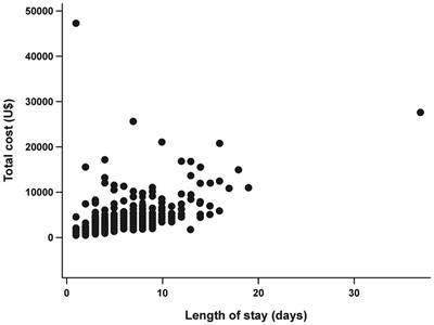 Challenges in adapting a stroke unit in a middle-income country: warning about costs and underfunding to achieve the Brazilian Ministry of Health’s benchmark